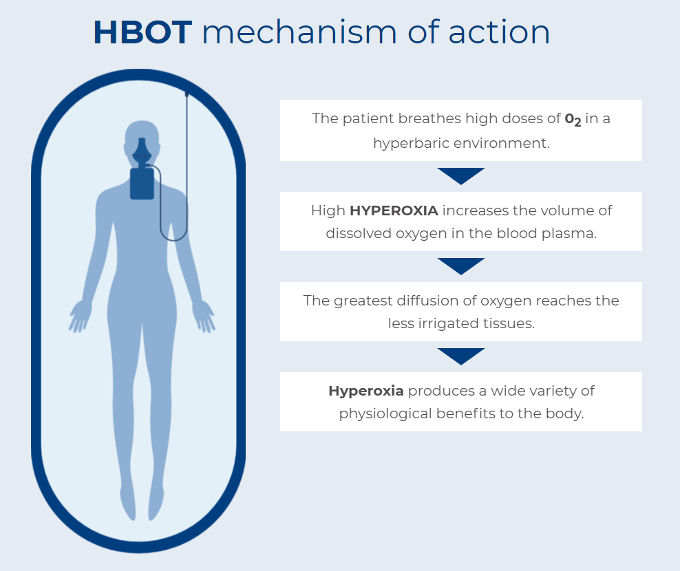 HBOT mechanism of action